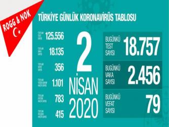 Doğru olduğu şüpheli fakat doğru olduğu varsayılan resmi rakamlar Toplam vaka sayısı 18 bin 135, toplam hayatını kaybedenlerin sayısı 356'ya yükseldi.