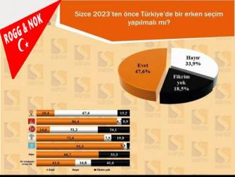 SAROS ARAŞTIRMA ŞİRKETİNDEN SİYASİ ANKET ÇALIŞMASI Halk Erken Seçim İstiyor !