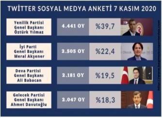 Dev Sosyal Medya Anketi , Cumhurbaşkanlığı Seçim Anket Sonuçları