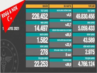 Suçlu olmak için; Düşünün, yalnız fikriniz açıklamayın, fikir açıklamak yasak !!! Sağlık sekreterliğine inanırsanız 11 Mayıs 2021 güncel koronavirüs tablosunu paylaştı: