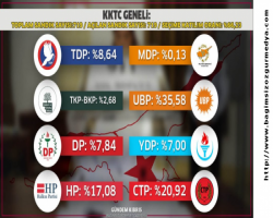 Ata Atun: KKTC Seçim sonuçlarından aldığım mesaj